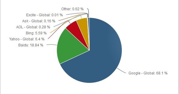 Screenshot of Market Share Reports (netmarketshare.com) showing the latest search engines' market share of desktop users around the world.